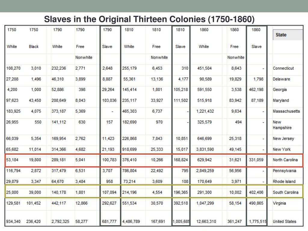 PPT - Slavery and the Causes of the Civil War PowerPoint Presentation ...