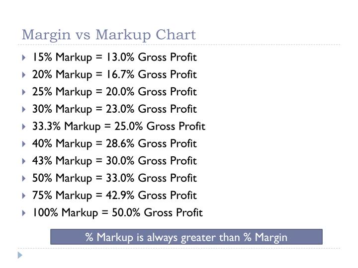 ppt retail management calculating profit powerpoint presentation