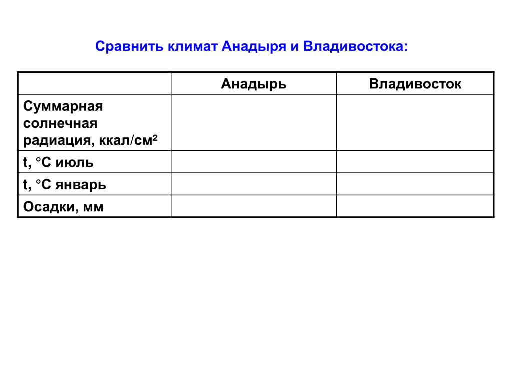 Таблица по географии 8 класс солнечная радиация
