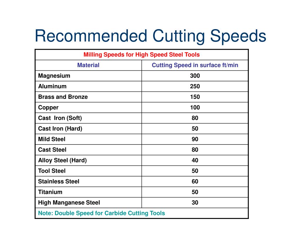 PPT Speeds and Feeds PowerPoint Presentation, free download ID6311492