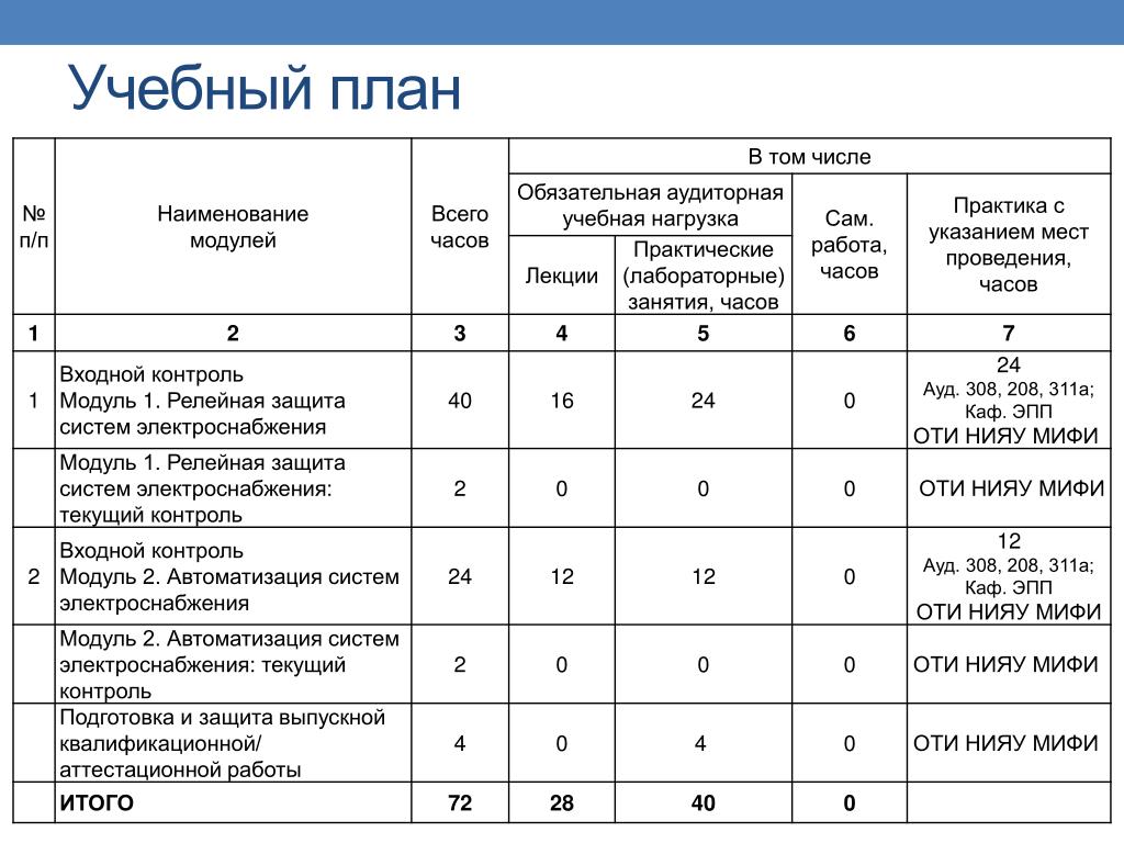 Каким должен быть учебный план. Учебный план. Учебный планэ. Учебный план план. Учебный план вуза.