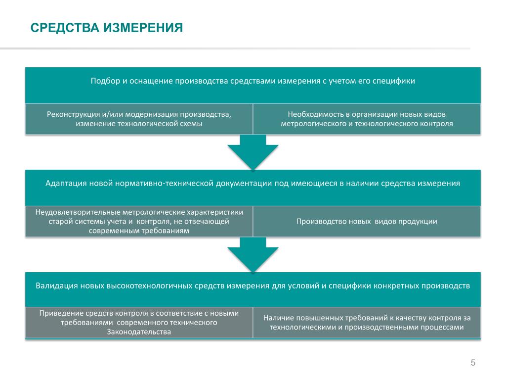 Формы технологических схем