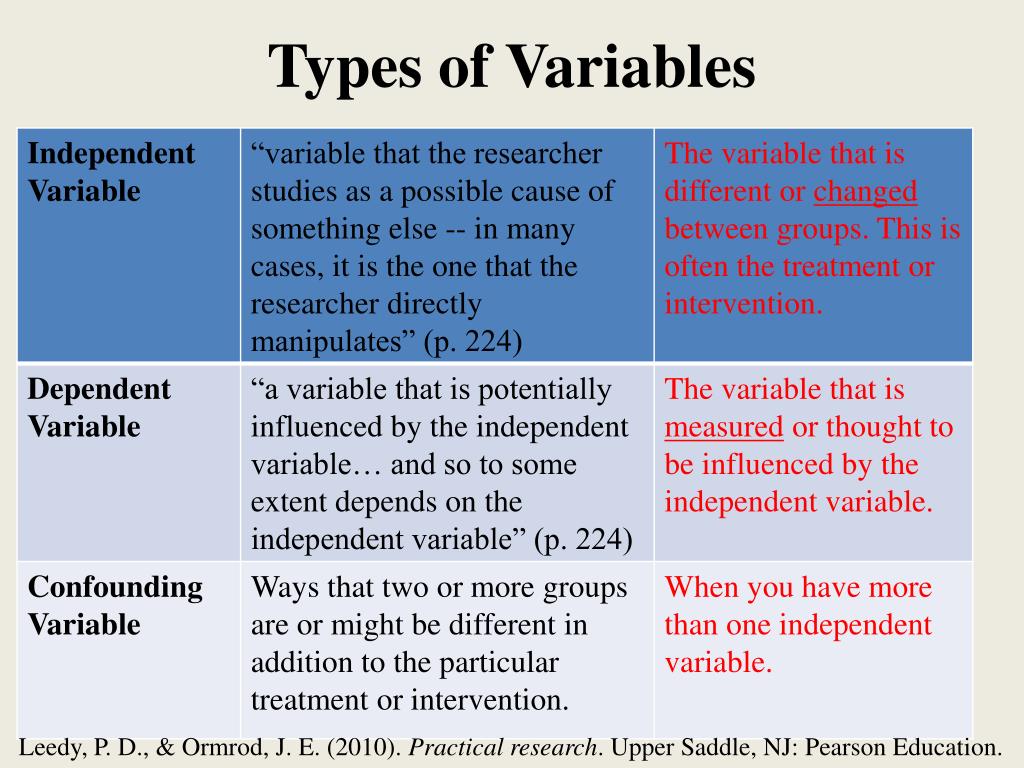 research variables types