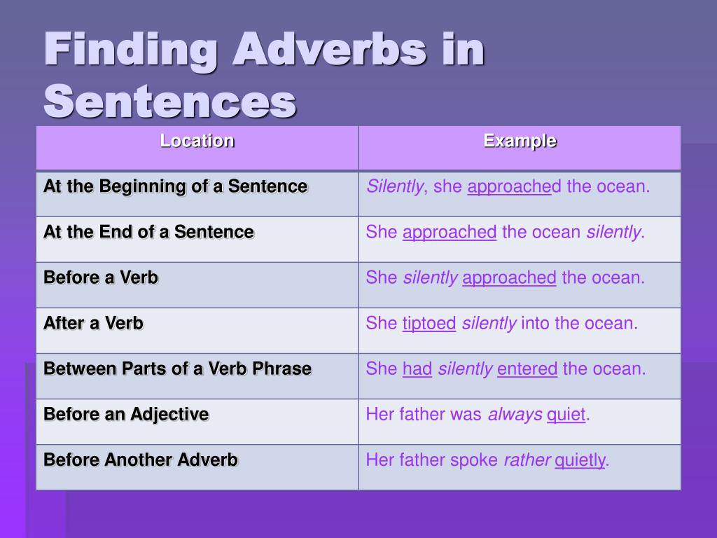 Order position. Position of adverbs. Adverbs position in a sentence. Adverbial phrases в английском. Adverbs примеры.