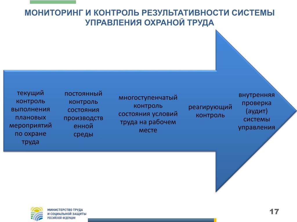 Улучшение функционирования системы управления охраной труда. Контроль функционирования СУОТ. Этапы системы управления охраной труда. Функционирование системы управления охраной труда. Внедрение и функционирование системы управления охраной труда.
