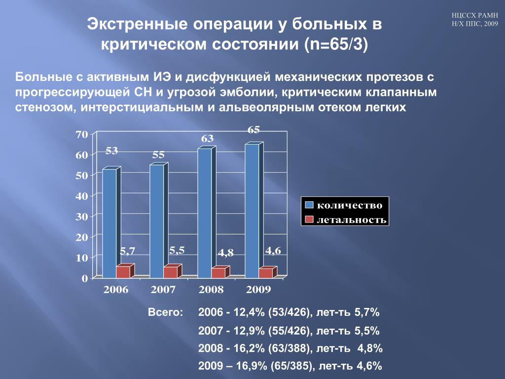 Статистика операции. Статистика приобретенных пороков сердца. Смертность от приобретенных пороков сердца. Статистика пороков сердца в России. Статистические данные по приобретенным порокам сердца.