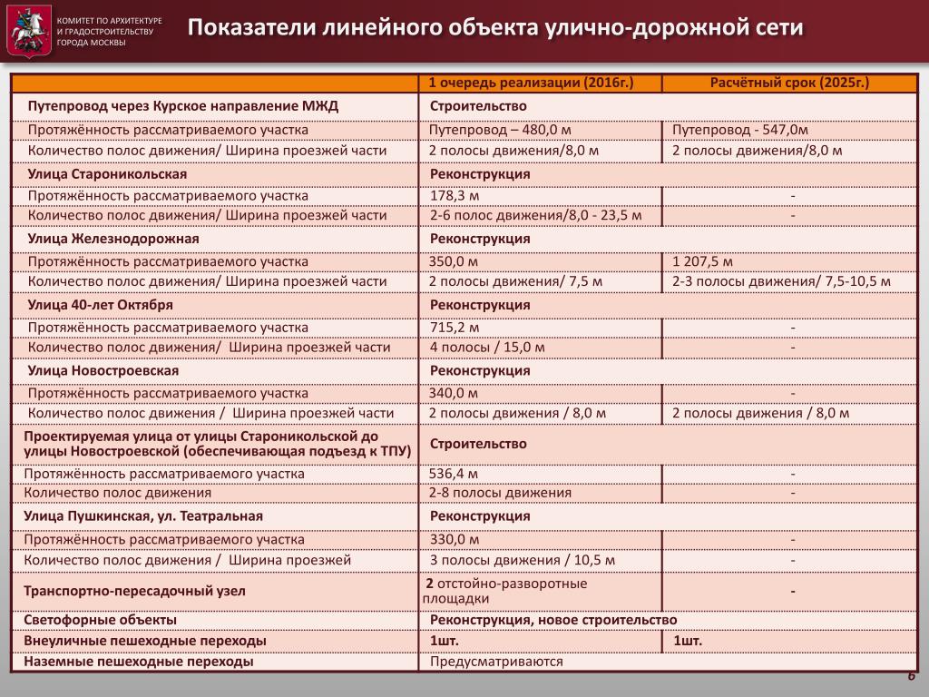 Характеристика линейного объекта. Характеристики линейного объекта. Категория и класс линейного объекта. Сведения о классе линейного объекта. Категории линейных объектов и классы.