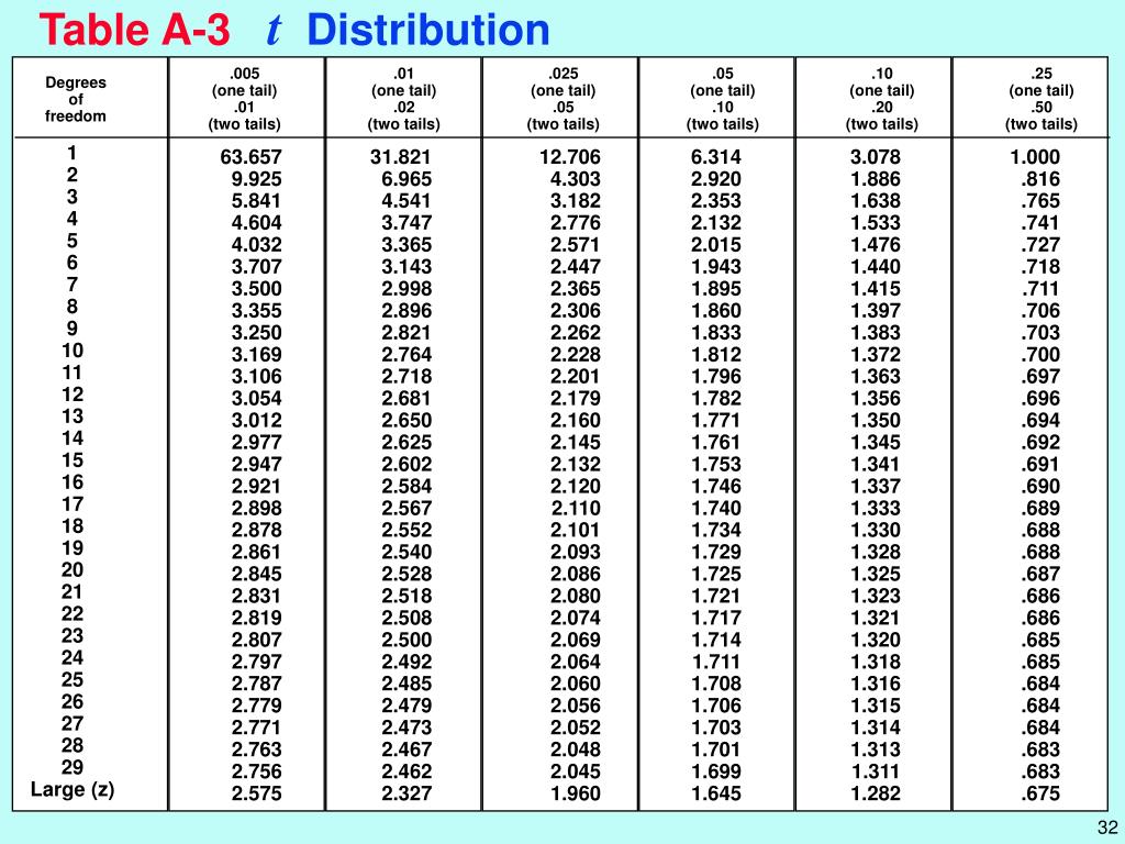 D f таблица. Таблица student's t distribution. T distribution таблица. Таблица t Table. T statistics таблица.