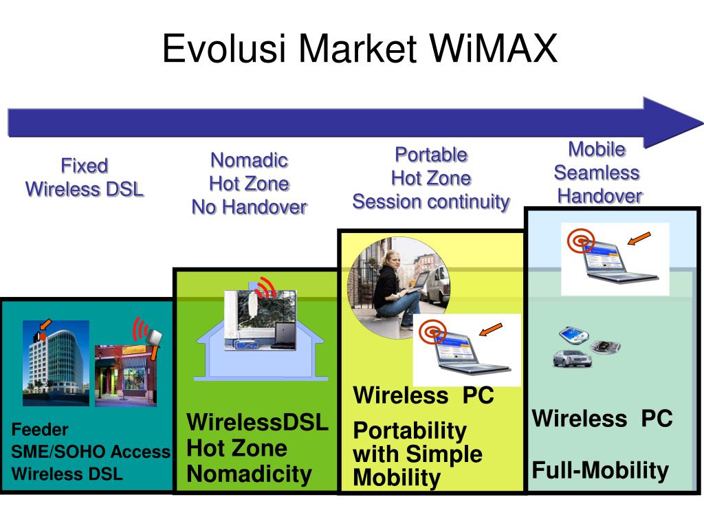 Технология wimax презентация