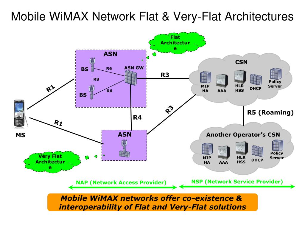 Архитектура WIMAX. Презентация WIMAX. Технология WIMAX. WIMAX схема построения сети. Сеть 92 сайт