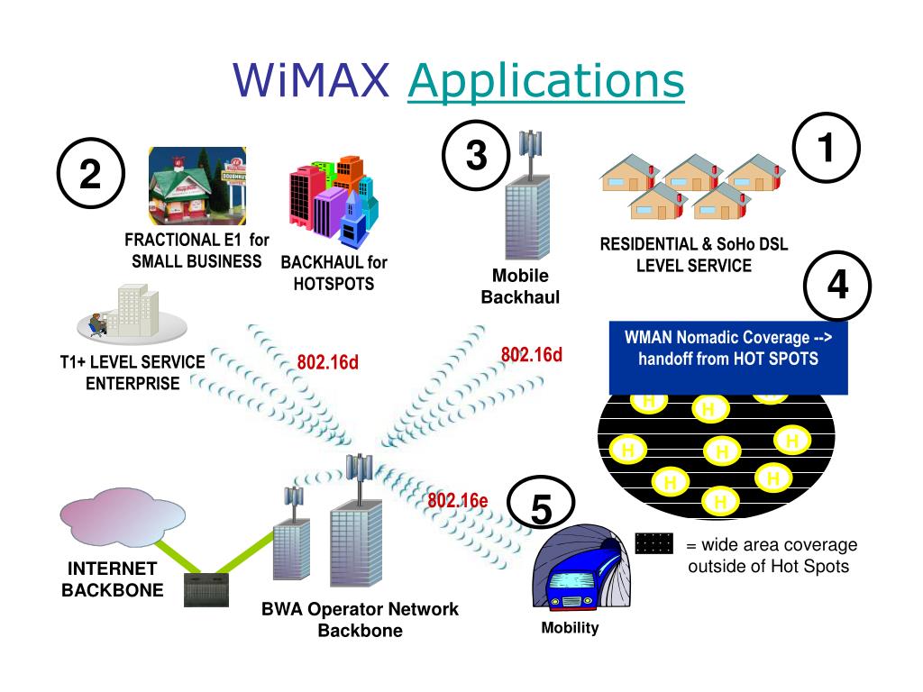 Технология wimax презентация