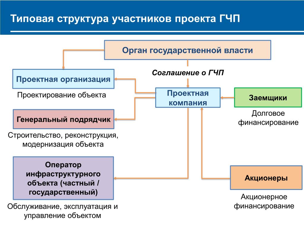 Органы власти в проекте это