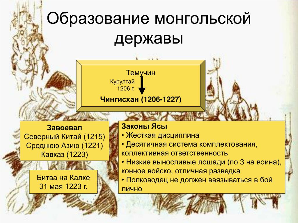 Яса определение. Образование монгольской державы. Возникновение монгольской державы. Образование державы Чингисхана. Формирование монгольского государства.