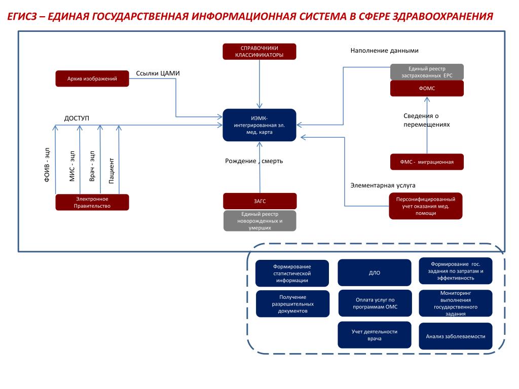 Федеральная интегрированная электронная медицинская карта фиэмк