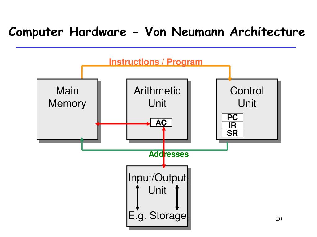 Computer Architecture Neumann. Input output Control mechanism. Five main components of von Neumann Architecture. Neumann Architecture. Output units