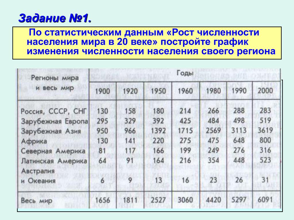 Динамика численности россии в 20 21 веках. График роста численности населения. Рост численности населения планеты.
