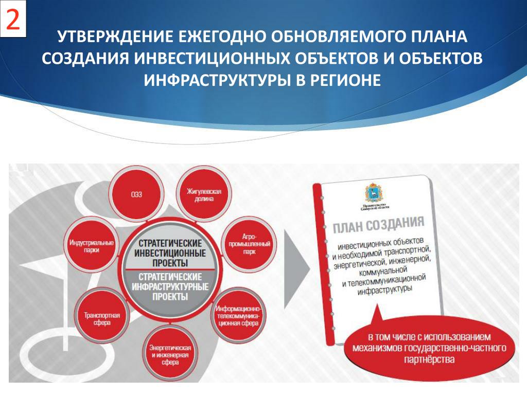 Проекты стратегической инициативы Проекты стратегической инициативы