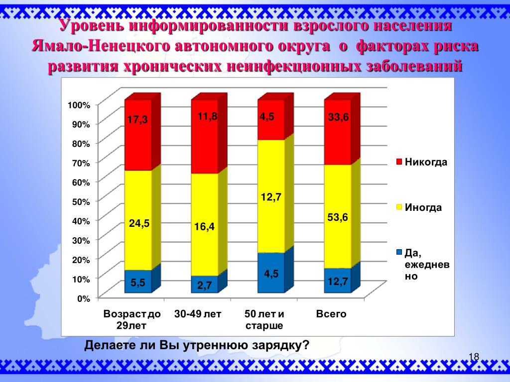 Население янао презентация