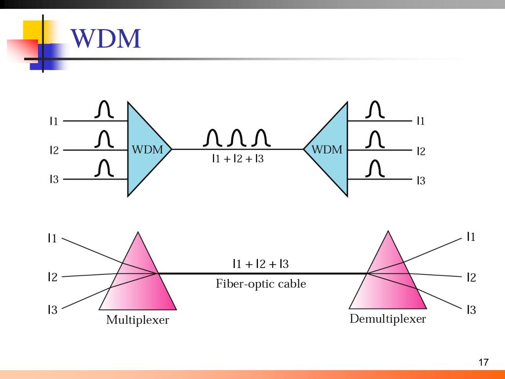 Wdm device. WDM технология. WDM частоты. WDM каналы. Икона DWDM.