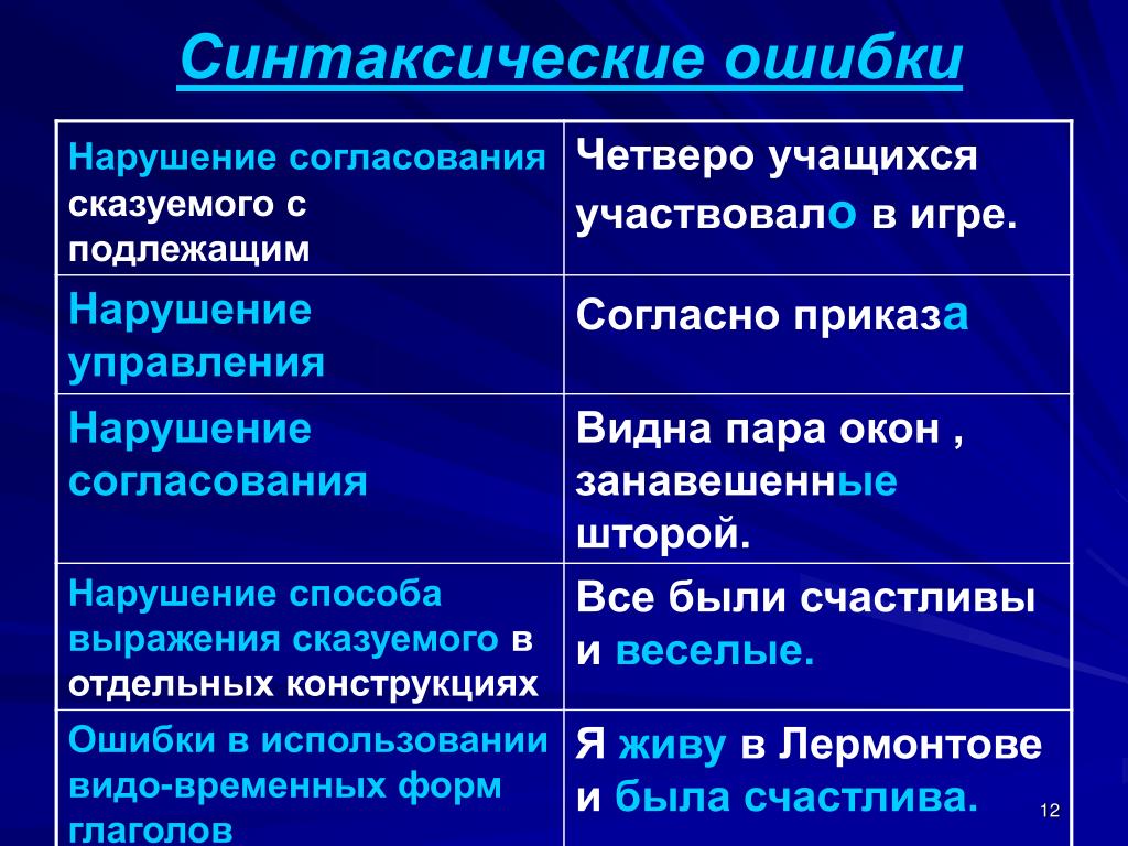 Примеры нарушения грамматических норм. Синтаксические ошибки. Грамматические и синтаксические ошибки. Синтаксические ошибки в русском языке. Предложения с синтаксическими ошибками.