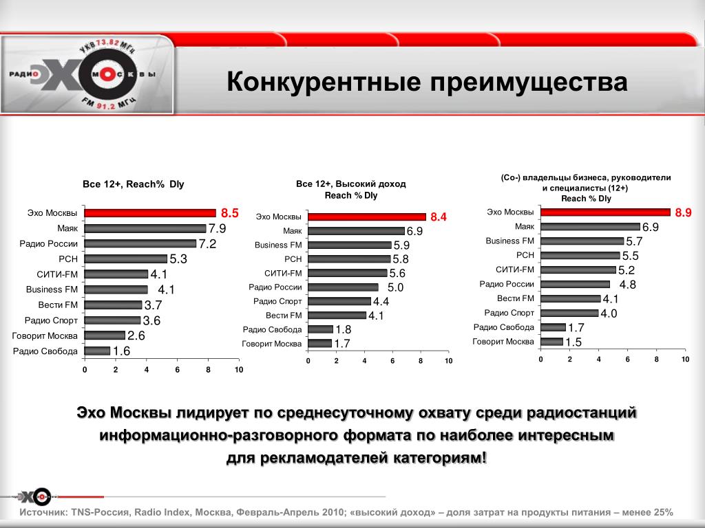 Конкурентные преимущества экономики россии. Конкурентные преимущества фирмы. Конкурентные преимущества России. Радио Москвы. Конкурентные преимущества города Москва.