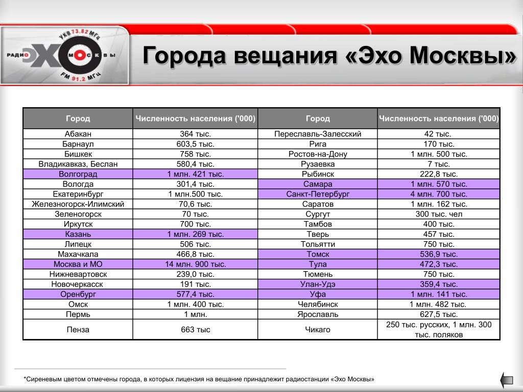 Радиостанции москвы