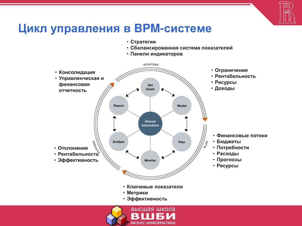 Цикл управления затратами. Цикл управления. Цикл управления BPM. BPM система. BPM (управленческая концепция).