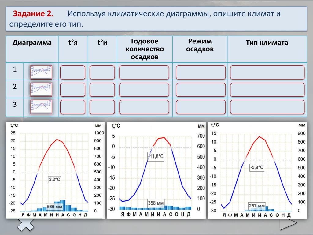 Определите какому субъекту рф соответствует каждый график. Климатическая диаграмма. Климатические диаграммы России. Составление климатической диаграммы. Типы климата по диаграмме.