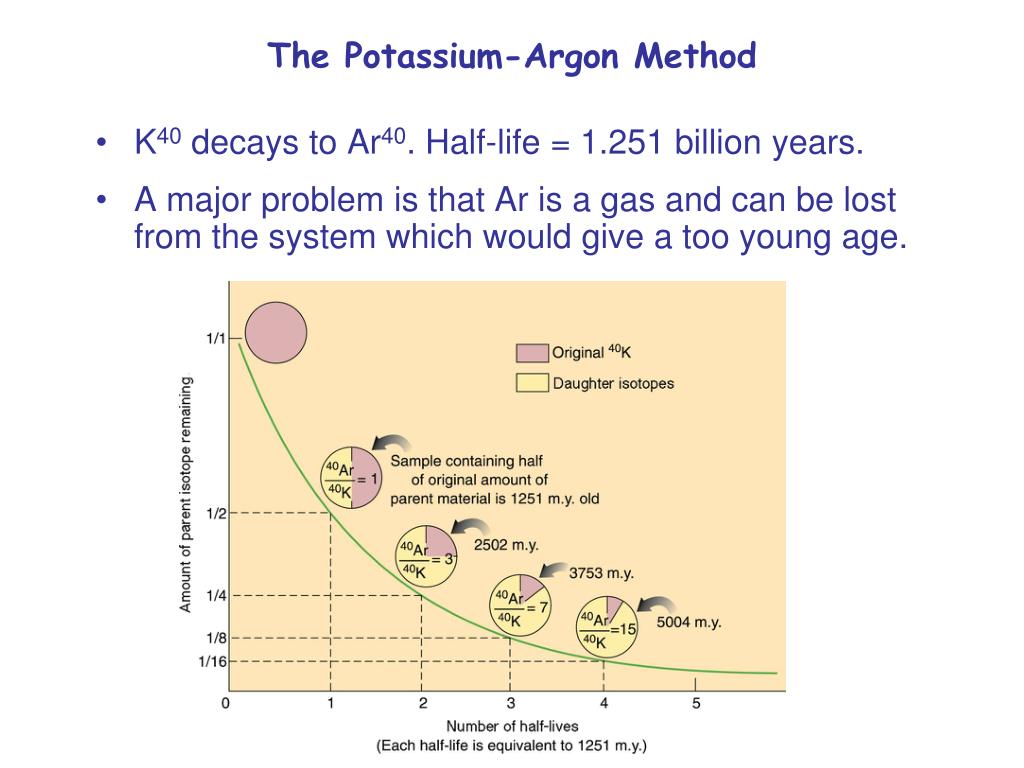 the potassium argon method.