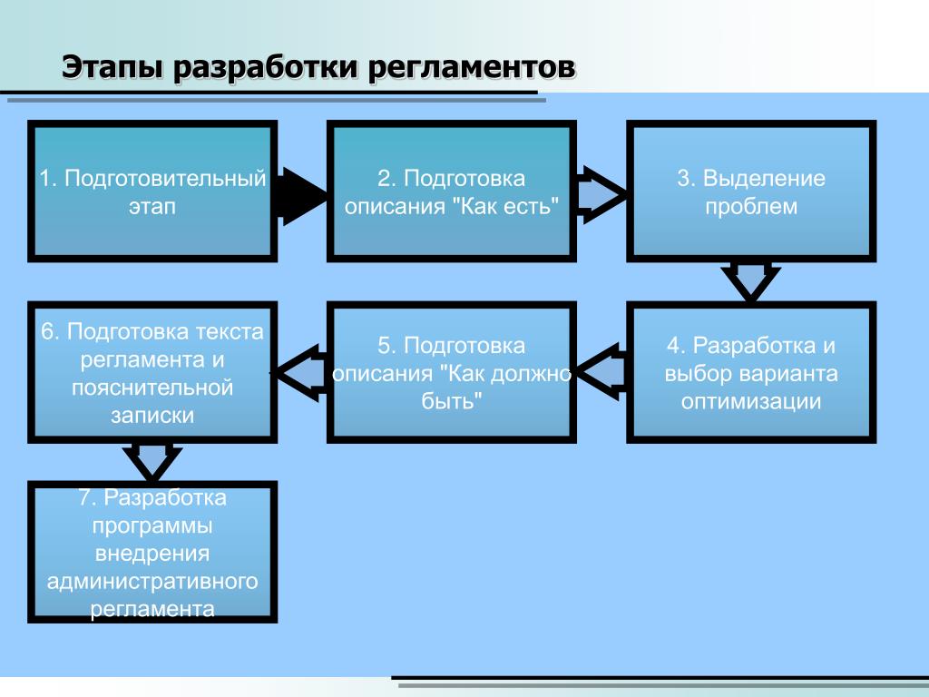 Проводят в три этапа. Этапы внедрения регламента. Этапы разработки. Этапы разработки регламента. Разработка регламента процесса.