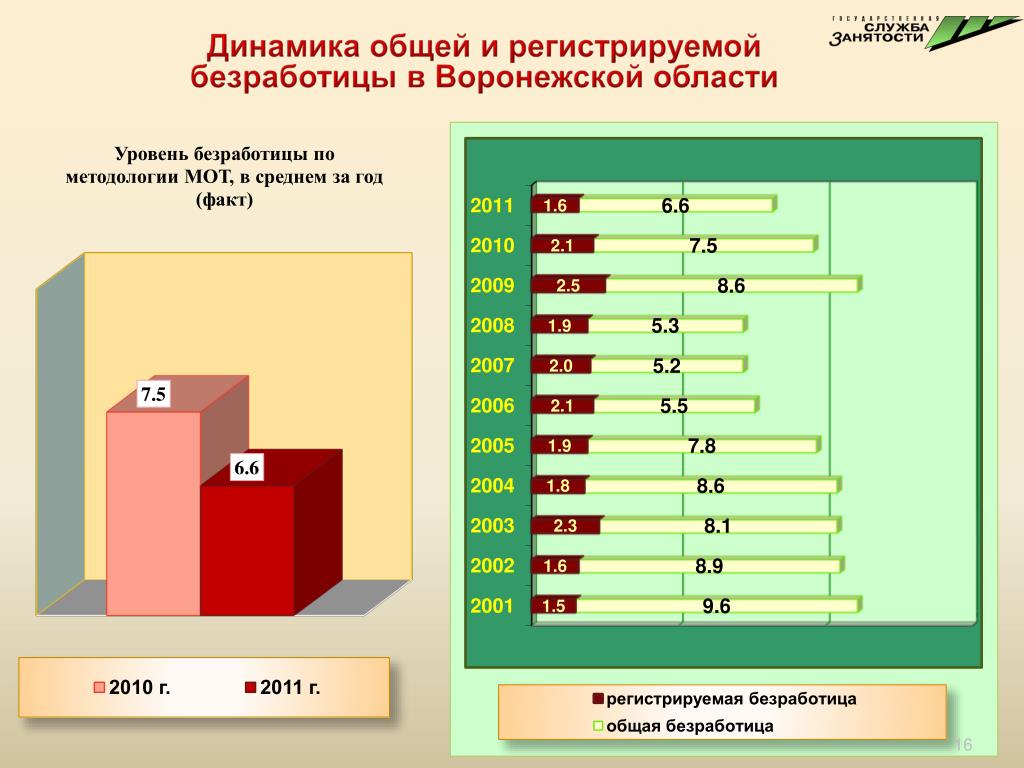 Статистика службы занятости. Уровень безработицы в Воронежской области. Общая и регистрируемая безработица. Безработные Воронежской области. Рынок труда Воронежской области.