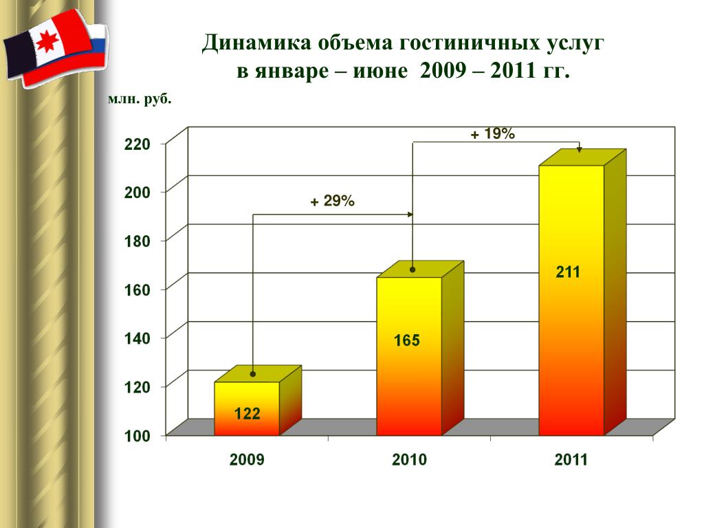 Объем динамика. Емкость рынка гостиничных услуг. Объем рынка гостиничных услуг. Динамика объема. Анализ емкости рынка гостиничных услуг.