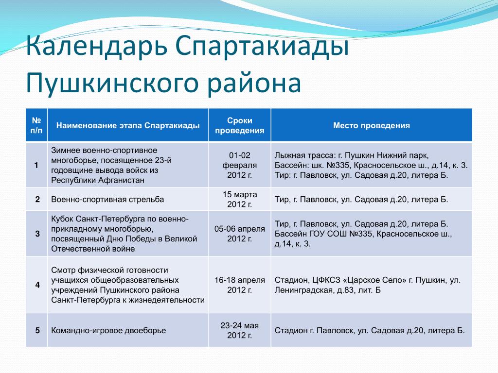 Основные программы бюджета Пушкинского района. Сроки спартакиады