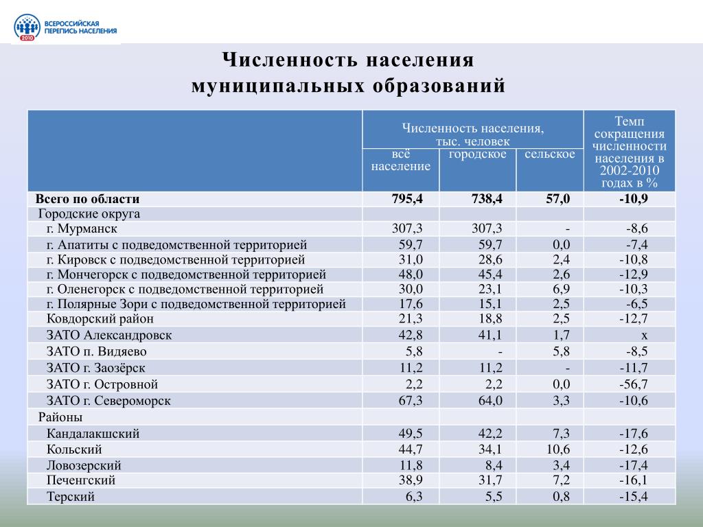 Александровск численность населения. Население муниципального образования. Муниципальные образования по численности населения. Численность населения муниципальных образований.