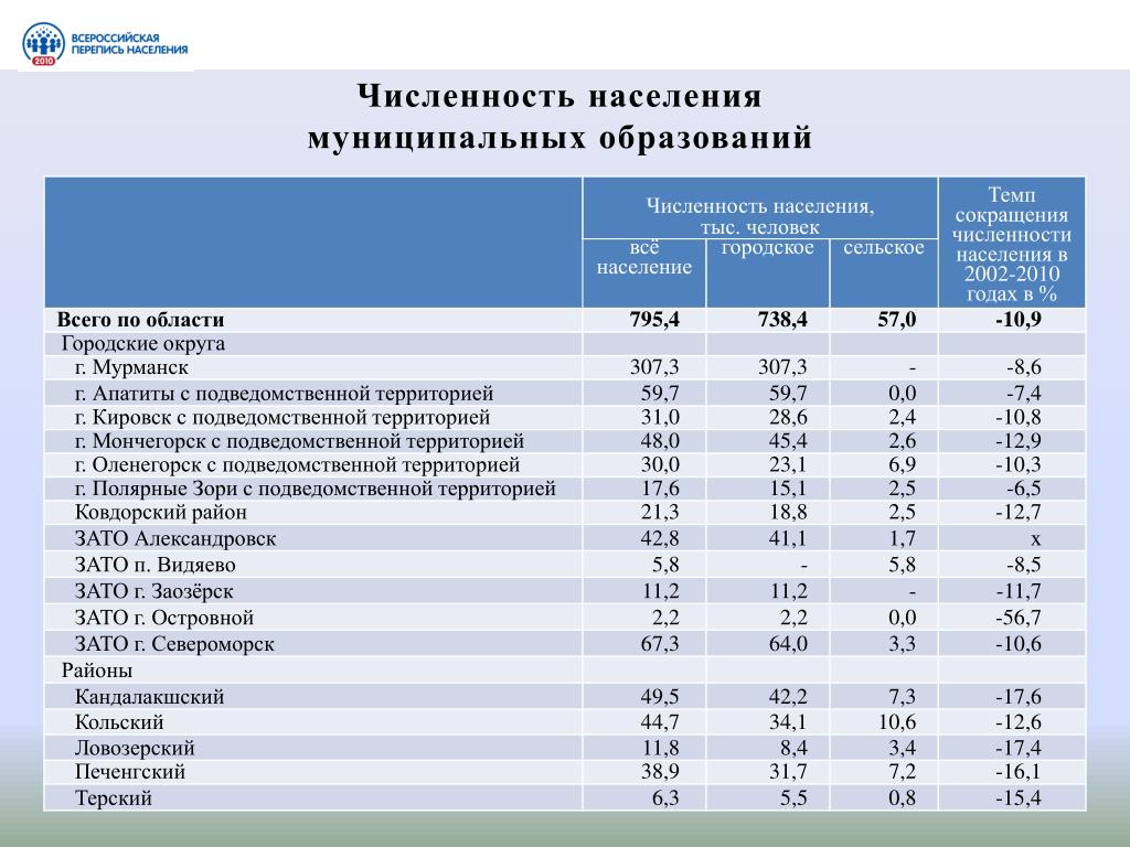 Орск количество населения