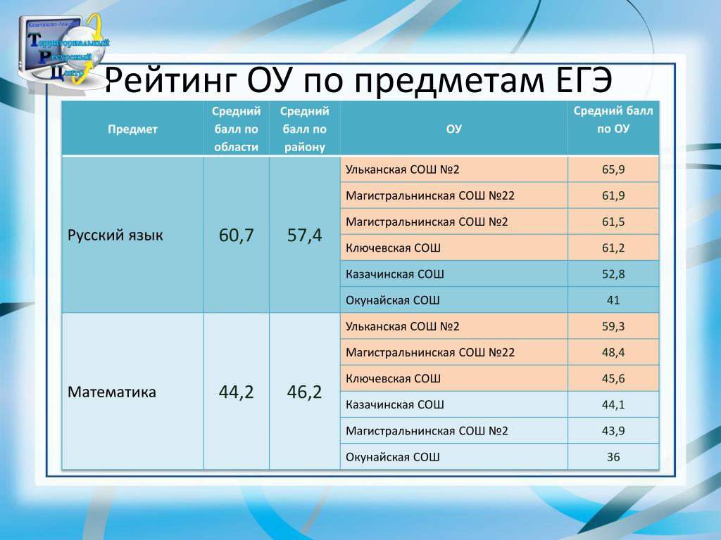 Исследование егэ. Баллы ЕГЭ по предметам. Рейтинг по предмету. Предметы по ЕГЭ. Вузы Москвы по баллам ЕГЭ.