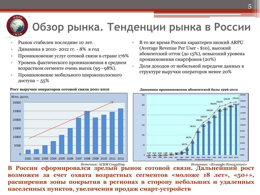 Текущие тенденции рынка