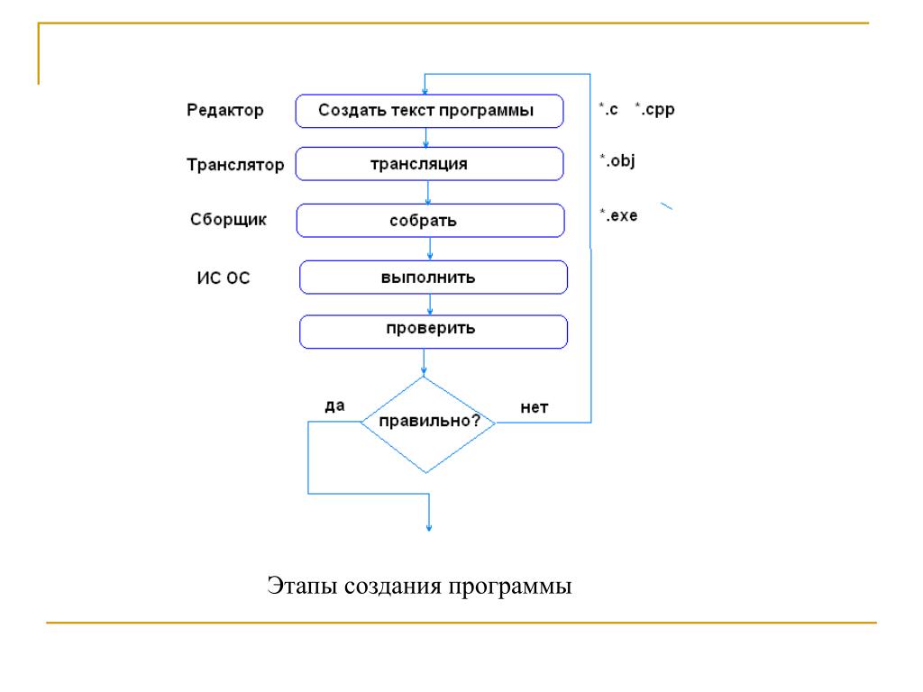 Методы создания приложений