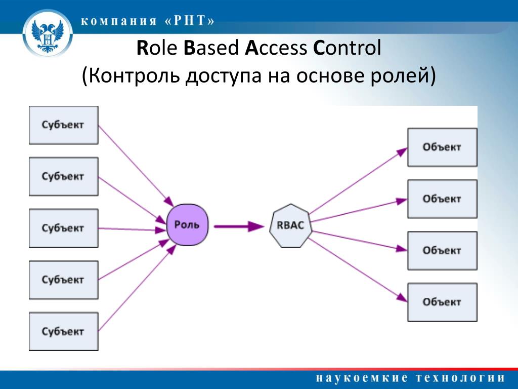 Access role. Ролевая модель контроля доступа (RBAC). Управление доступом на основе ролей. RBAC управление доступом на основе ролей. Модель RBAC.