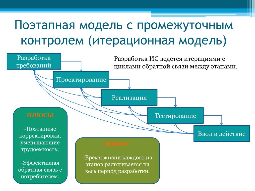 Исследовательский проект этапы работы