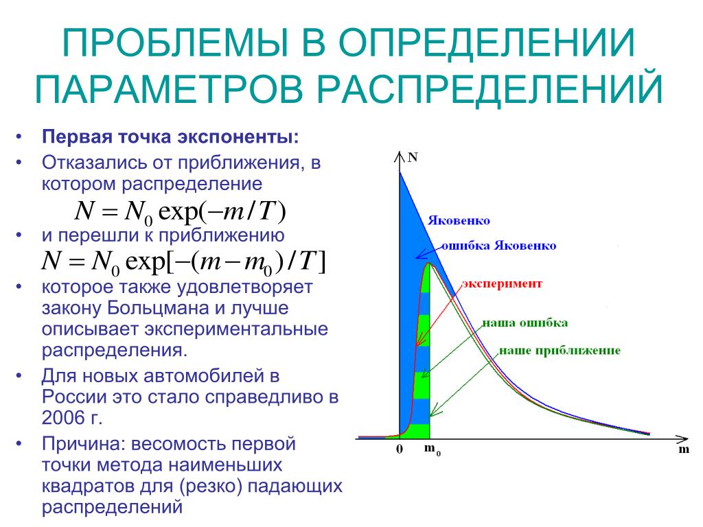 Найдите параметры распределения. Экспериментальные точки на графике это. Параметры распределения. Приближение экспоненты. Основные параметры экспериментального распределения.