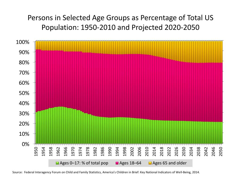 PPT Population Trends by Age and Race, United States, 1950 to 2013