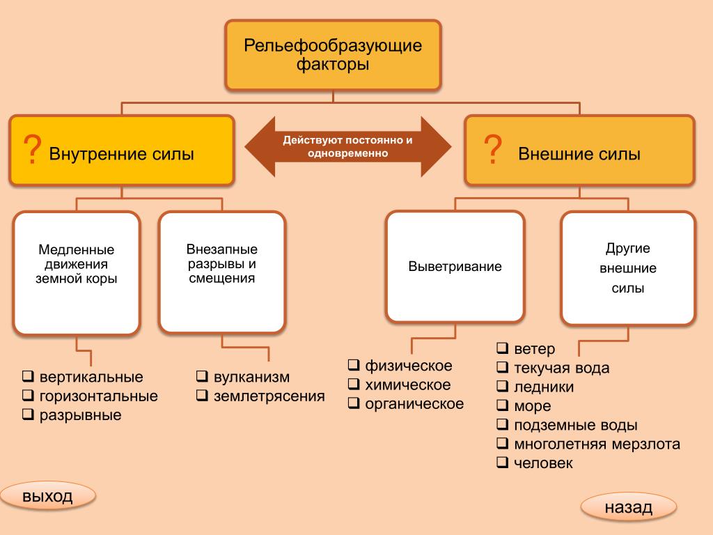 Внутренние процессы рельефа образования. Внешние процессы рельефообразования. Внешние рельефообразующие факторы. Внешние и внутренние факторы рельефообразования. Факторы рельефа образования.