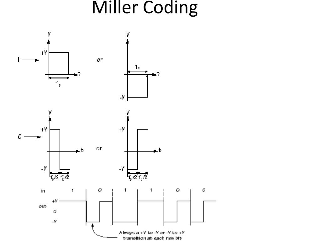 Код миллера. Модифицированный код Миллера. Код Миллера кодирование.