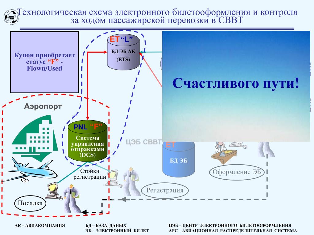 Другому электронные системы на. Система электронных билетов. Система продажи электронных билетов. Системы электронных билетов примеры. Схема электронного билетооформления.