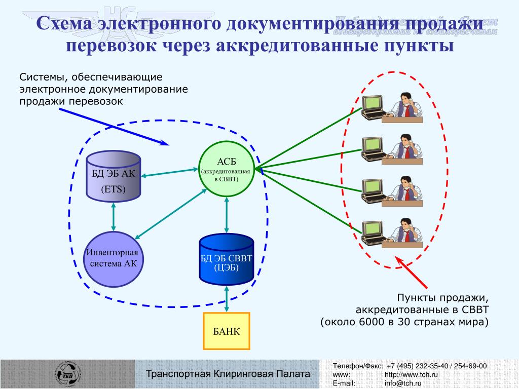 Реализация пункта. Схема документирования. Автоматизированная система бронирования. Электронная перевозка. Структура СВВТ.