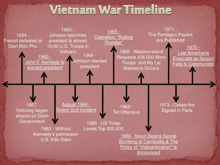PPT Vietnam War Timeline PowerPoint Presentation, free download ID
