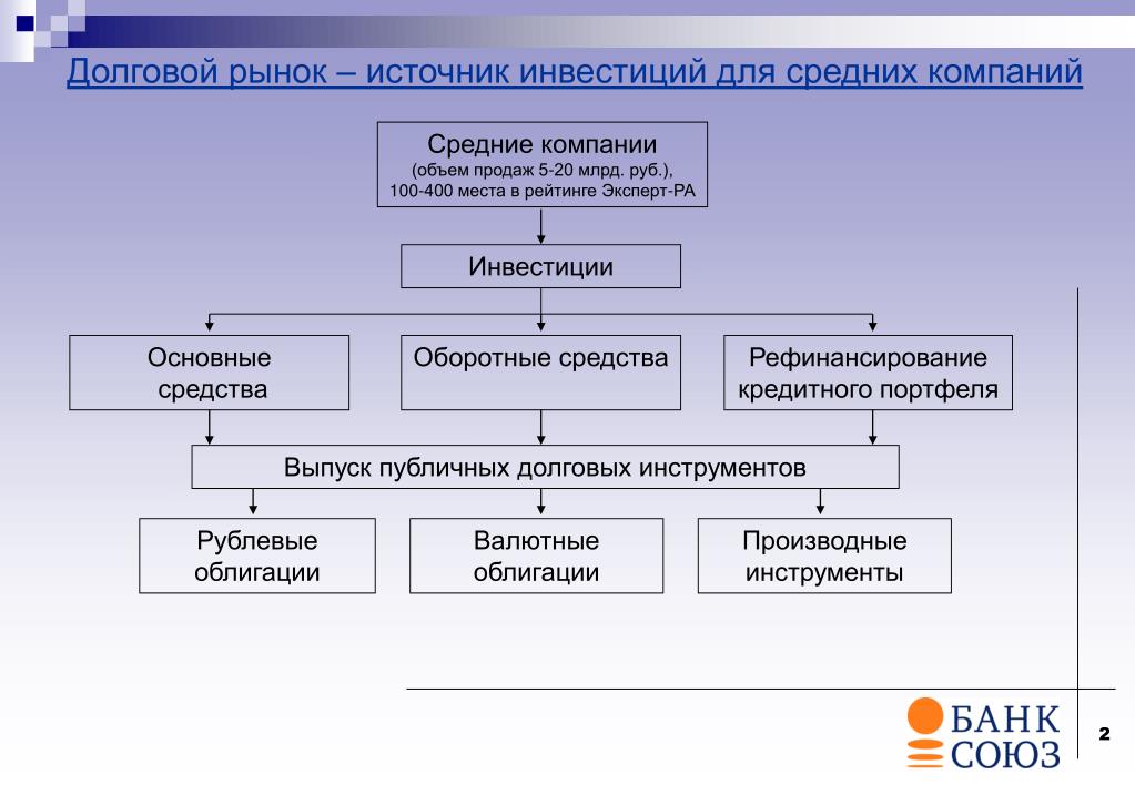 Долговой рынок капитала. Структура долгового рынка. Долговой рынок России. Рынок долговых обязательств. Структура международного долгового рынка.