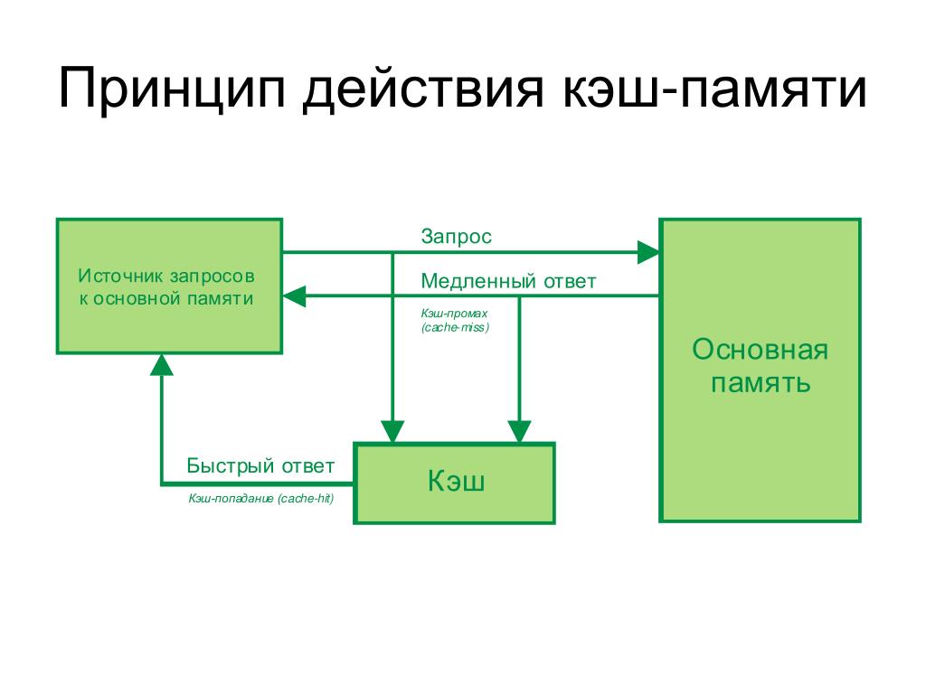 3 принцип памяти