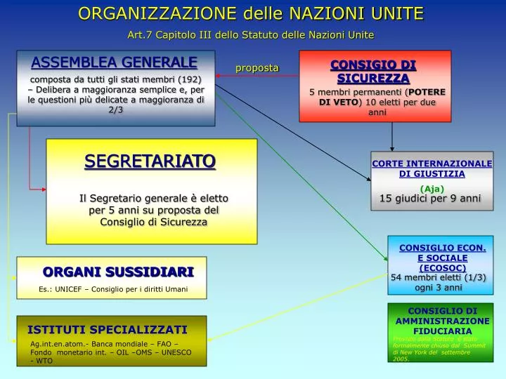 Ppt Organizzazione Delle Nazioni Unite Art7 Capitolo Iii